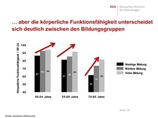 … aber die körperliche Funktionsfähigkeit unterscheidet
      sich deutlich zwischen den Bildungsgruppen
           Körperliche Funktionsf ähigkeit / SF-3 6




                                                      100

                                                       90

                                                       80
                                                                                                                   Niedrige Bildung
                                                       70                                                          M it t lere Bildung
                                                                 93   94               92
                                                            87                    86
                                                                                                                   Hohe Bildung
                                                       60                    81                          82
                                                                                                    74

                                                       50                                      62


                                                       40
                                                            4 0 -5 4 Jahre   5 5 -6 9 Jahre   7 0 -8 5 Jahre



                                                                                                               Seite 18

Quelle: Deutscher Alterssurvey
 