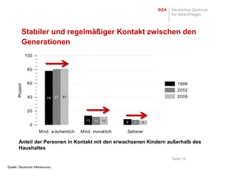 Stabiler und regelmäßiger Kontakt zwischen den
            Generationen
                 100


                  80


                  60                                                         1996
       Prozent




                                                                             2002
                  40       78    81   81                                     2008


                  20

                                              13   12   12    8   7   7
                   0
                       Mind. w öchentlich   Mind. monatlich   Seltener

        Anteil der Personen in Kontakt mit den erwachsenen Kindern außerhalb des
        Haushaltes

                                                                          Seite 19

Quelle: Deutscher Alterssurvey
 