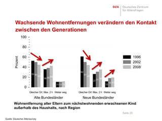 Wachsende Wohnentfernungen verändern den Kontakt
         zwischen den Generationen
                   100

                   80

                   60                                                                                             1996
         Prozent




                                                                                                                  2002
                   40                                                                                             2008
                                                              62
                          53 50                                    51
                                  45                                    45
                   20                  36 39
                                             43
                                                                                     36
                                                                             27 31
                                                                                               18 20
                                                  11 11 12                                12
                    0
                         Gleicher Ort Max. 2 h Weiter weg    Gleicher Ort Max. 2 h Weiter weg

                             Alte Bundesländer                  Neue Bundesländer
        Wohnentfernung alter Eltern zum nächstwohnenden erwachsenen Kind
        außerhalb des Haushalts, nach Region
                                                                                                       Seite 20

Quelle: Deutscher Alterssurvey
 