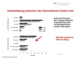 Unterstützung zwischen den Generationen ändert sich

                                                      4
                                      an Eltern       3
                                                                                                                Anteil der Personen,
          Geld/ Sachleistungen




                                                      4

                                      an Kinder                                      28
                                                                                       31                       die im Alltag praktische
                                                                                   26
                                                                10
                                                                                                                Unterstützung, Geld-
                                       an Enkel                        16
                                                                                                                und Sachgeschenke
                                                                      14

                                  an Verw andte        5
                                                           6                                                    erhalten oder geben.
                                                           6
                                                                                                       1996
                                                  1                                                    2002
                                    an Freunde     3
                                                   2                                                   2008


                                                                              23
                                      an Eltern                              22
                                                                            20                                    Weniger praktische
          Instrumentelle Hilfen




                                      an Kinder             7
                                                                10
                                                                                                                  Hilfe im Alltag
                                                           7

                                       an Enkel
                                                                11
                                  an Verw andte            7
                                                                10
                                                                 11
                                    an Freunde                  9
                                                                9

                                                  0             5           10       15     20   25   30   35
                                                                                                                     Seite 21
                                                                                      Prozent
Quelle: Deutscher Alterssurvey
 
