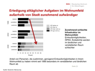 Erledigung alltäglicher Aufgaben im Wohnumfeld
              außerhalb von Stadt zunehmend aufwändiger
                  ländlich
       1996




               verstädtert

               verdichtet                                     trifft genau zu
                                                              trifft eher zu
                                                              trifft eher nicht zu
                                                              trifft gar nicht zu
                                                                                     Zunehmend schlechte
                  ländlich
                                                                                     Infrastruktur im
                                                                                         •
       2002




               verstädtert
                                                                                     Wohnumfeld:
               verdichtet                                                            Einkaufsmöglichkeiten,
                                                                                     ÖPNV, Ärztedichte werden
                  ländlich
                                                                                     im ländlichen und
                                                                                     verstädterten Raum
       2008




               verstädtert
                                                                                     schlechter
               verdichtet

                             0   10 20 30 40 50 60 70 80 90
                                           Prozent


              Anteil von Personen, die zustimmen, genügend Einkaufsmöglichkeiten in ihrem
              Wohnumfeld zu haben nimmt seit 1996 besonders im verstädterten und ländlichen
              Raum ab
                                                                                           Seite 23

Quelle: Deutscher Alterssurvey
 