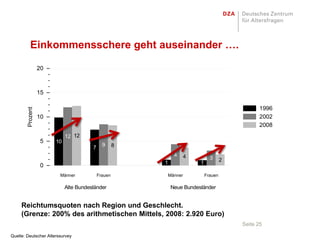 Einkommensschere geht auseinander ….

                  20



                  15

                                                                                              1996
        Prozent




                  10                                                                          2002
                                                                                              2008
                            12 12
                   5   10
                                       7     9      8
                                                             4   4           3      2
                                                        1              1
                   0
                        Männer             Frauen       Männer             Frauen

                            Alte Bundesländer               Neue Bundesländer


     Reichtumsquoten nach Region und Geschlecht.
     (Grenze: 200% des arithmetischen Mittels, 2008: 2.920 Euro)
                                                                                        Seite 25

Quelle: Deutscher Alterssurvey
 