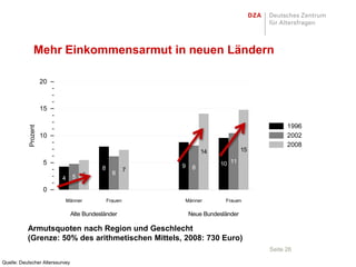 Mehr Einkommensarmut in neuen Ländern

                      20



                      15

                                                                                                1996
            Prozent




                      10                                                                        2002
                                                                                                2008
                                                                      14             15

                       5                                     9             10 11
                                            8            7        8
                                     6            6
                           4     5

                       0
                            Männer              Frauen       Männer          Frauen

                                 Alte Bundesländer               Neue Bundesländer

           Armutsquoten nach Region und Geschlecht
           (Grenze: 50% des arithmetischen Mittels, 2008: 730 Euro)
                                                                                          Seite 26

Quelle: Deutscher Alterssurvey
 