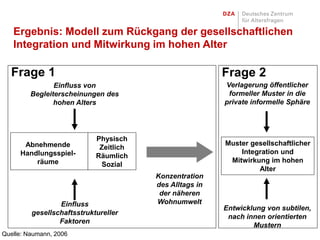 Ergebnis: Modell zum Rückgang der gesellschaftlichen
   Integration und Mitwirkung im hohen Alter

  Frage 1                                                Frage 2
                Einfluss von                             Verlagerung öffentlicher
         Begleiterscheinungen des                         formeller Muster in die
                hohen Alters                             private informelle Sphäre




                            Physisch
      Abnehmende                                         Muster gesellschaftlicher
                             Zeitlich
     Handlungsspiel-                                         Integration und
                            Räumlich
         räume                                            Mitwirkung im hohen
                             Sozial
                                                                  Alter
                                        Konzentration
                                        des Alltags in
                                         der näheren
                 Einfluss               Wohnumwelt
                                                         Entwicklung von subtilen,
         gesellschaftsstruktureller
                                                          nach innen orientierten
                 Faktoren
                                                                 Mustern
Quelle: Naumann, 2006
 