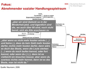 Fokus:
Abnehmender sozialer Handlungsspielraum
                                                                         Familie
                                                                Freundschaften     Verluste von sozialen
                                                Bürgerschaftliches Engagement      Berührungspunkten
                                                             Beruflicher Kontext
                                                                 Nachbarschaft
                    „aber wir sind (betont) so in der
                        Von eigener Altersgruppe
                                                                                                            Manifestation des
                    Minderheit jetzt, und eigentlich sind
                         Von jüngerer Generation
                                                                                                            hohen Alters
                              Von Organisationen   Entfremdungsprozesse
                                                                        Sinkende Optionen für die
                    die, wo auch über 60 sind, noch nicht
                                Von Wohnumfeld                          Kompensation verlorener
                                                                        Berührungspunkte
                    bereit, sich als Alte anschauen zu
                   Von gesellschaftlichem Wandel

                    lassen. Wissen Sie?“ sozialen Barrieren in der
                                        Mobilität Kontaktpflege
                                                                                                                                 Sozial                   Aktivitäten
                                Kommunikation
                                          Rückzug nach Innen und Exzentrik
                          Im Wohnumfeld                                                                                                           Abnehmende
„aber wenngesellschaftlichen mehr kosten würde (…)
               In den
                        es nicht Solidarische Berücksichtigung
                                         ihrer Bedürfnisse
                                                                                                                                               Handlungsspielräume
               Unterstützungs- und
und keine (.), dass du kein Geld mehr kosten
               Versorgungsstrukturen
                                                                           Gesellschaftlicher
                                                                                                    Manifestation                                            Zeitlich
                                                                           Status Hochaltriger
                                                                                                    gesellschaftsstruktureller
darfst, nichts mehr kosten darfst, dann wäre
                      Im Alltagskontext Diskriminierung und                                         Faktoren
         In Massenmedien und Politik    Marginalisierung alter Menschen
es doch das Beste, wenn die Leute sterben
    Marginalisierung Pflegebedürftiger
(…) wenn du noch laufen kannst, oder fort                            Gesellschaftsstrukturelle
kannst, oder wenn du (.) (.), dann ist es     Soziale Ungleichheit
                                                                     Optionen

vielleicht ein bisschen besser, aber wenn du
sowieso nichts mehr kannst, dann ist es das
Beste, man ist nicht da.“                                                                                                                 Räumlich



Quelle: Naumann, 2006
 