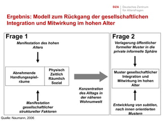 Ergebnis: Modell zum Rückgang der gesellschaftlichen
   Integration und Mitwirkung im hohen Alter

  Frage 1                                                Frage 2
         Manifestation des hohen                         Verlagerung öffentlicher
                  Alters                                  formeller Muster in die
                                                         private informelle Sphäre




                            Physisch
      Abnehmende                                         Muster gesellschaftlicher
                             Zeitlich
     Handlungsspiel-                                         Integration und
                            Räumlich
         räume                                            Mitwirkung im hohen
                             Sozial
                                                                  Alter
                                        Konzentration
                                        des Alltags in
                                         der näheren
               Manifestation            Wohnumwelt
                                                         Entwicklung von subtilen,
             gesellschaftlicher
                                                          nach innen orientierten
           struktureller Faktoren
                                                                 Mustern
Quelle: Naumann, 2006
 