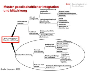 Muster gesellschaftlicher Integration
                           Verbindung zur Gesellschaft
   und Mitwirkung          über formelle               Berufliche Kontakte
                                                                  Berührungspunkte                   Bürgerschaftliches Engagement
                                                                                                     Dienstleister
                                                Aktiv nach
                                                außen gerichtet                                      Familie
                                                                  Verbindung zur Gesellschaft
                                                                  über informelle                    Freundschaften
                            Gesellschaftliche
                                                                  Berührungspunkte                   Nachbarschaftliche
                            Integration
                                                                                                     Beziehungen
                                                                                                     Begegnungen im
                                                                                                     Öffentlichen Raum

                                                                  Geteilte gesellschaftliche
                                                Subtil nach
                                                                  Normen
                                                Innen gerichtet
                                                                  Lebendige Atmosphäre
                                                                  Medienkonsum
    Muster gesellschaftlicher
   Integration und Mitwirkung
                                                                                                  Informelle Freizeitgruppen

                                                                            Mitwirkung über       Kulturelle Aktivitäten
                                                                            Freizeitaktivitäten   Seniorenspezifische
                                                                                                  Angebote
                                                        Aktiv nach                                Inanspruchnahme
                                                        außen gerichtet                           des ÖPNV

                         Gesellschaftiche Mitwirkung                                                      Unterstützung
                                                                            Mitwirkung über Beiträge      anderer
                                                                            zum Gemeinwesen               Weitergabe von
                                                                                                          Erfahrungswissen
                                                                                                          Spenden

                                                        Subtil nach Innen
                                                        gerichtet             Nostalgische Mitwirkung über die Erinnerung
                                                                              Medienkonsum
Quelle: Naumann, 2006
 