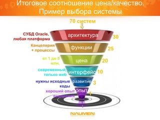 Итоговое соотношение цена/качество.
       Пример выбора системы
                          70 систем

    СУБД Oracle,          архитектура
любая платформа                               30
       Канцелярия
       + процессы
                           функции        25
            от 1 до 5
                млн.
                            цена         20
          современный,
             только web
                          интерфейс 10
         нужны исходные развитие     3
                   коды
             хороший опыт опыт
                внедрения      1
 