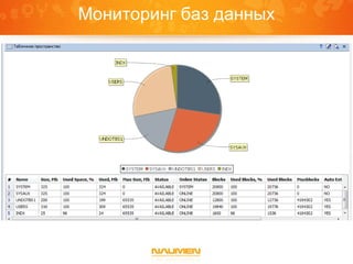 Мониторинг баз данных
 