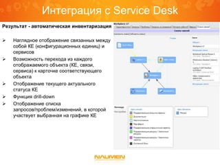 Интеграция с Service Desk
Шаг 1: выбор сервисов и ip-
адресов
Шаг 2: выбор типов ресурсов и целевых
хранилищ
Результат - автоматическая инвентаризация
 Наглядное отображение связанных между
собой КЕ (конфигурационных единиц) и
сервисов
 Возможность перехода из каждого
отображаемого объекта (КЕ, связи,
сервиса) к карточке соответствующего
объекта
 Отображение текущего актуального
статуса КЕ
 Функция drill-down
 Отображение списка
запросов/проблем/изменений, в которой
участвует выбранная на графике КЕ
 