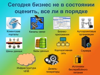 Сегодня бизнес не в состоянии
оценить, все ли в порядке
Дизель-
генераторы
Источники
бесперебойного
питания
Корпоративная
сеть
Инфраструктура
ЦОД
СервераШины данных
Клиентские
порталы
Каналы связи Бизнес-
приложения
Аутсорсинговые
организации
Базы данных
 
