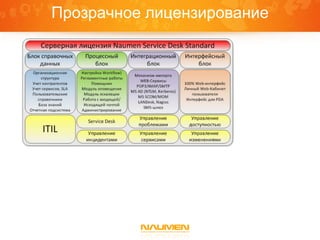 Прозрачное лицензирование
 