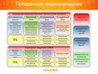 Прозрачное лицензирование
 