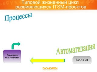 Типовой жизненный цикл
         развивающихся ITSM-проектов




 Поддержка
пользователей
                               Хаос в ИТ
 