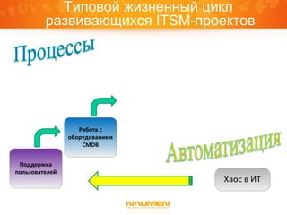 Типовой жизненный цикл
         развивающихся ITSM-проектов




                   Работа с
                оборудованием
                    CMDB


 Поддержка
пользователей
                                Хаос в ИТ
 
