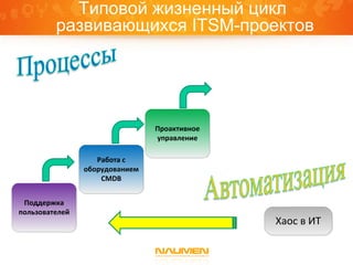 Типовой жизненный цикл
         развивающихся ITSM-проектов




                                Проактивное
                                управление

                   Работа с
                оборудованием
                    CMDB


 Поддержка
пользователей
                                              Хаос в ИТ
 