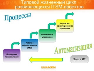 Типовой жизненный цикл
         развивающихся ITSM-проектов


                                                 Сервисно-
                                              ориентированное
                                                управление

                                Проактивное
                                управление

                   Работа с
                оборудованием
                    CMDB


 Поддержка
пользователей
                                                                Хаос в ИТ
 