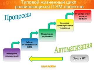 Типовой жизненный цикл
         развивающихся ITSM-проектов
                                                                 От центра затрат
                                                                     к центру
                                                                     прибыли

                                                 Сервисно-
                                              ориентированное
                                                управление

                                Проактивное
                                управление

                   Работа с
                оборудованием
                    CMDB


 Поддержка
пользователей
                                                                Хаос в ИТ
 