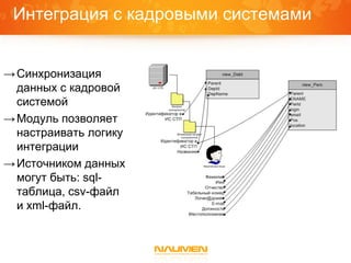 Интеграция с кадровыми системами


→ Синхронизация
  данных с кадровой
  системой
→ Модуль позволяет
  настраивать логику
  интеграции
→ Источником данных
  могут быть: sql-
  таблица, csv-файл
  и xml-файл.
 