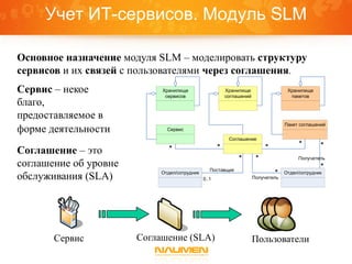 Учет ИТ-сервисов. Модуль SLM

Основное назначение модуля SLM – моделировать структуру
сервисов и их связей с пользователями через соглашения.
Сервис – некое              Хранилище
                             сервисов
                                                         Хранилище
                                                         соглашений
                                                                                    Хранилище
                                                                                     пакетов
благо,
предоставляемое в
                                                                                   Пакет соглашений
форме деятельности            Сервис

                                                          Соглашение
                                                     *                     *            *        *
Соглашение – это               *
                                                              *        *                Получатель
соглашение об уровне                             Поставщик
                                                                                                 *
                                                                               *
обслуживания (SLA)          Отдел/сотрудник
                                              0..1                    Получатель
                                                                                   Отдел/сотрудник




       Сервис          Соглашение (SLA)                               Пользователи
 