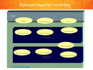 Resource
Service
Функции Naumen Inventory
CRM
NAUMEN Inventory
Product catalogProducts Clients
Service Inventory Service Catalog
Service Design
Network Planning
Resource Provisioning
Resource Inventory Resource Templates
 