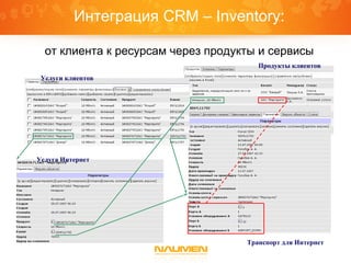 Интеграция CRM – Inventory:
от клиента к ресурсам через продукты и сервисы
Продукты клиентов
Услуги клиентов
Услуга Интернет
Транспорт для Интернет
 
