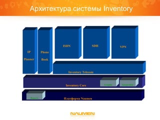 Архитектура системы Inventory
Платформа Naumen
Inventory Core
SDHISDN VPN
Inventory Telecom
Phone
Book
IP
Planner
IntegrationGraphic
Reports
 