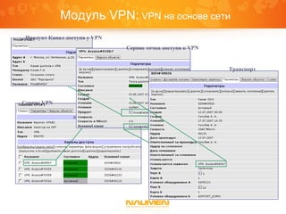 Модуль VPN: VPN на основе сети
Продукт Канал доступа у VPN
Сервис VPN
Транспорт
Сервис точка доступа к VPN
 