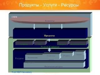 Ресурсы
Услуги (Сервисы)
Продукты
Продукты - Услуги - Ресурсы
Клиенты
CRM
NAUMEN Inventory
Физические ресурсы
Логические
ресурсы
Каналы
Телефонные
номера
IP адреса
Выделенные каналыИнтернетТелефония VPN
 