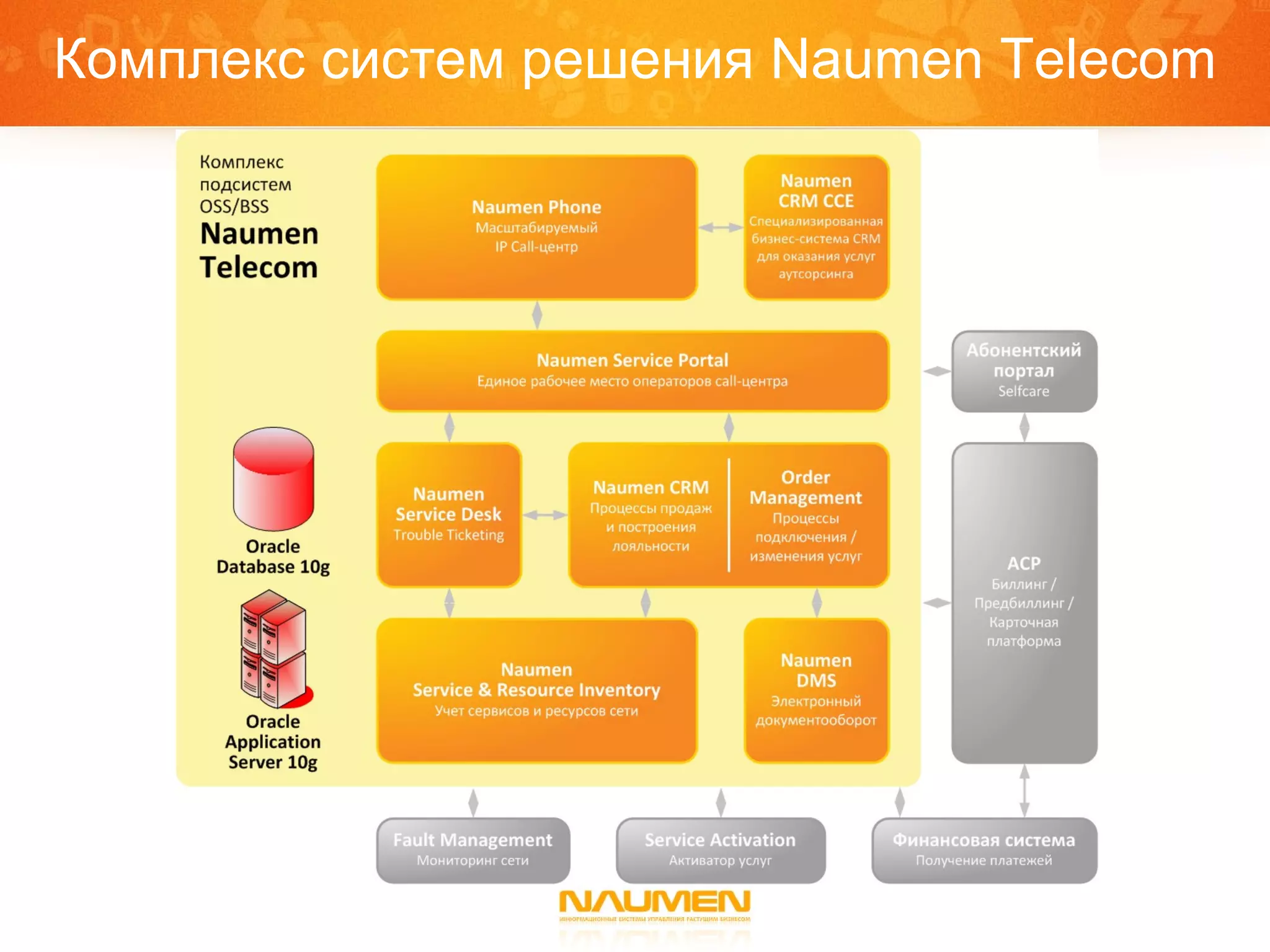 Комплекс систем решения  Naumen Telecom 