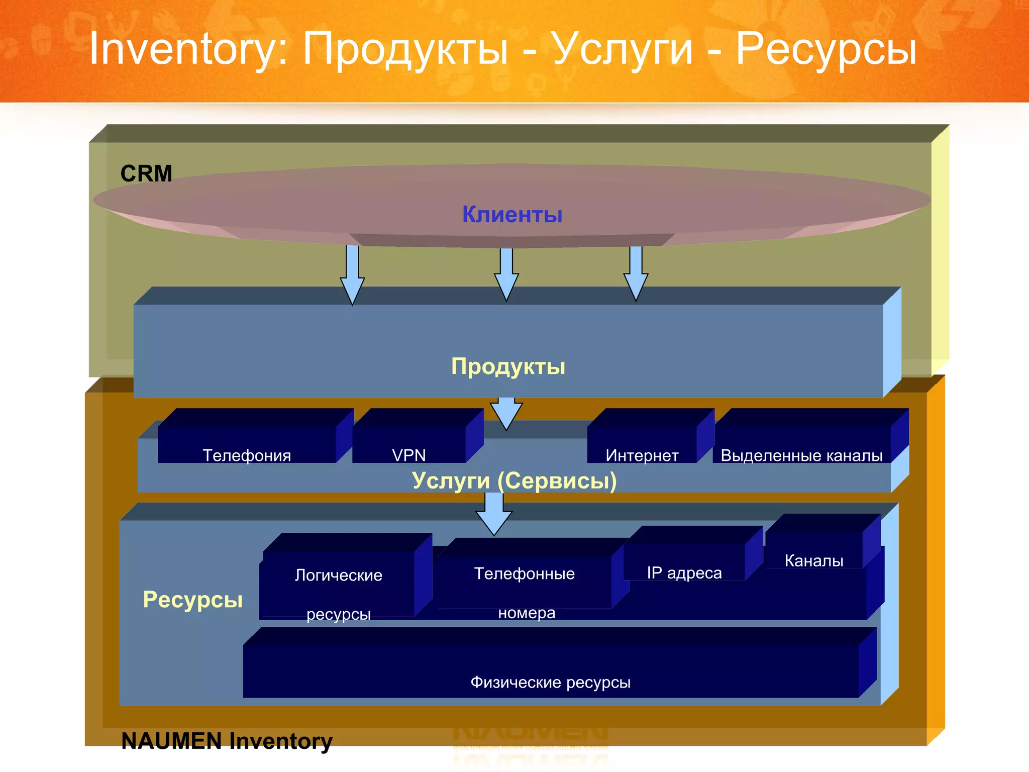 Inventory:  Продукты - Услуги - Ресурсы Клиенты CRM NAUMEN Inventory Физические ресурсы Каналы Телефонные номера IP  адреса Выделенные каналы Интернет Телефония VPN Ресурсы Услуги (Сервисы) Продукты Логические ресурсы 