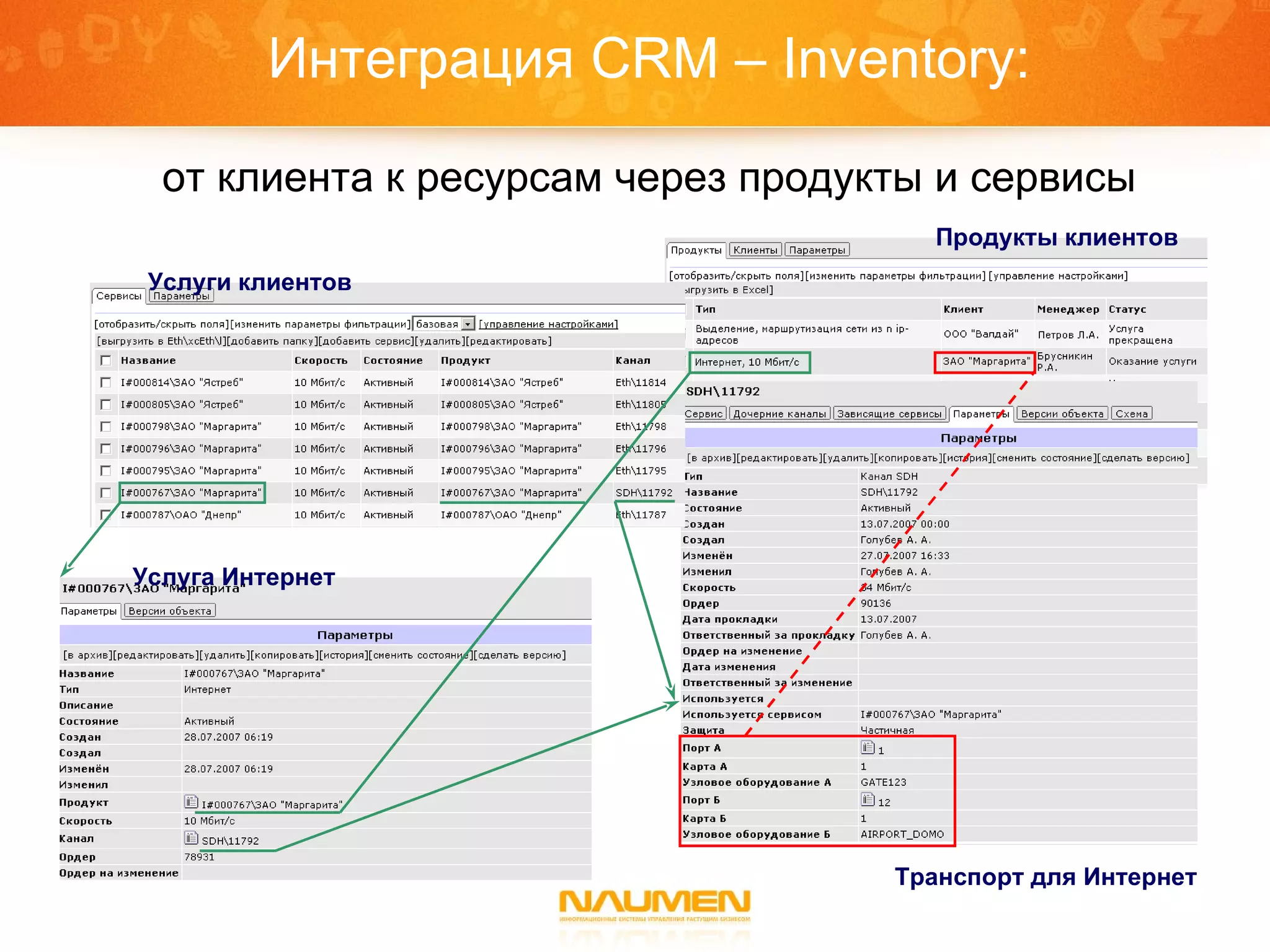 Интеграция  CRM – Inventory:   от клиента к ресурсам через продукты и сервисы Продукты клиентов Услуги клиентов Услуга Интернет Транспорт для Интернет 