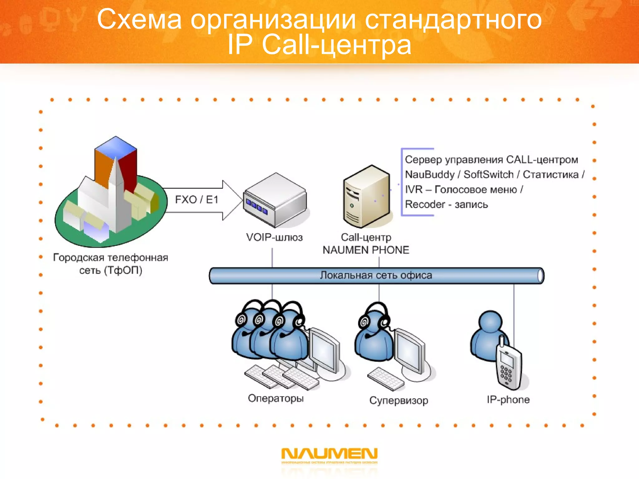 Схема организации стандартного IP  C all-центра 