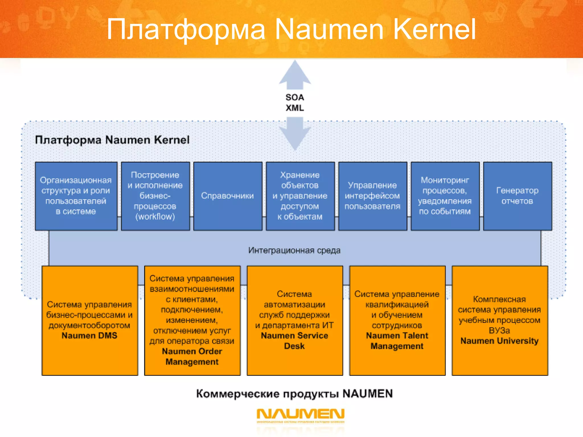 Платформа  Naumen Kernel 