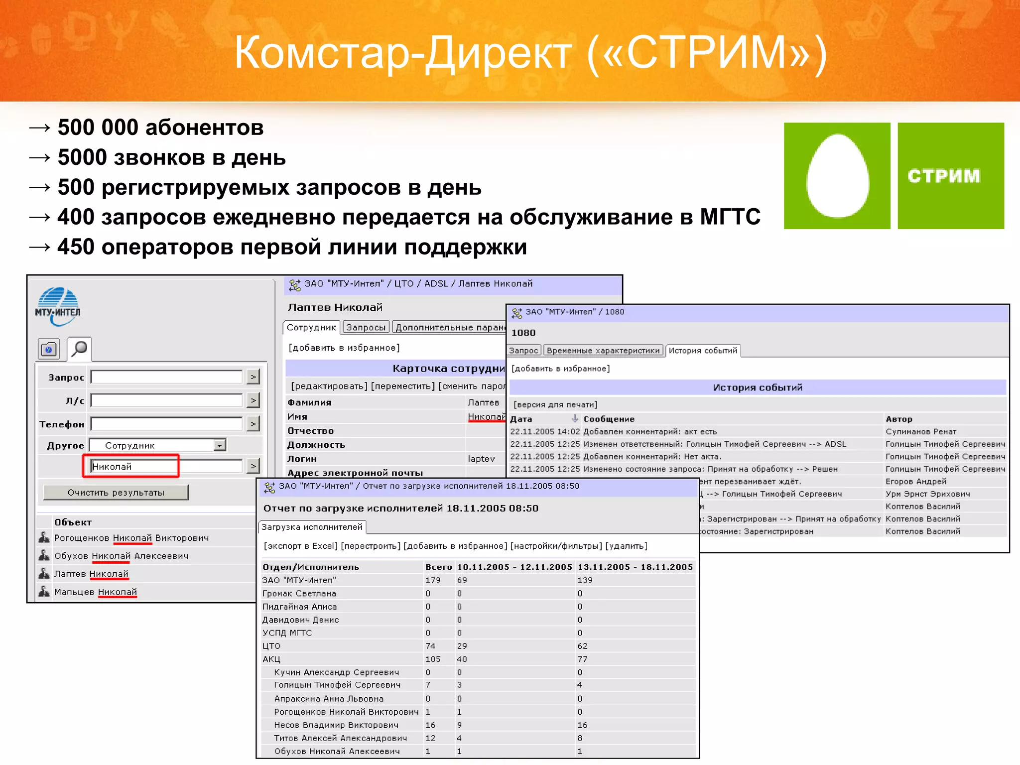 Комстар-Директ («СТРИМ») 500 000 абонентов 5000 звонков в день 500 регистрируемых запросов в день 400 запросов ежедневно передается на обслуживание в МГТС 450 операторов первой линии поддержки 