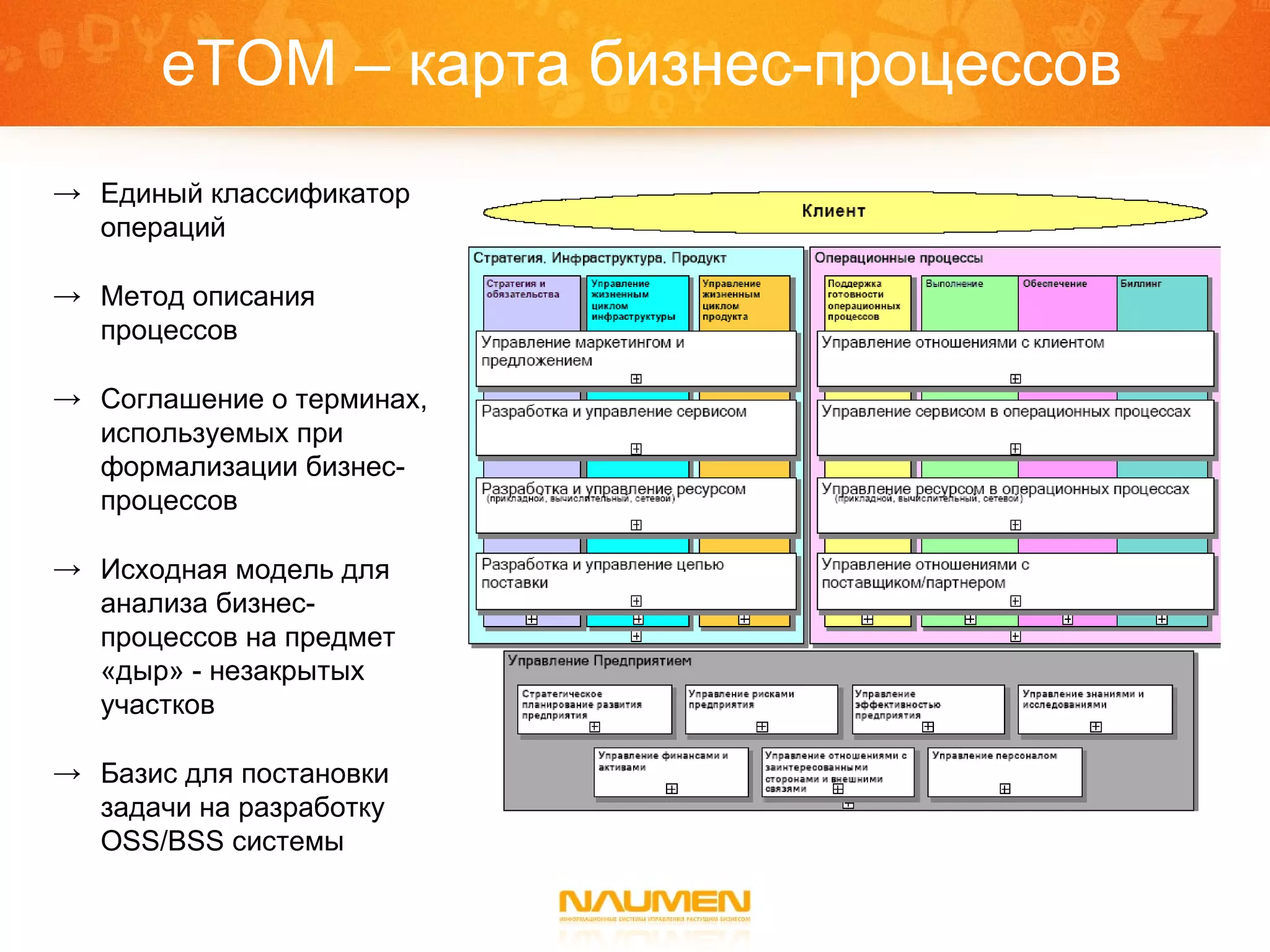 eTOM –  карта бизнес-процессов Единый классификатор операций Метод описания процессов Соглашение о терминах, используемых при формализации бизнес-процессов Исходная модель для анализа бизнес-процессов на предмет «дыр» - незакрытых участков Базис для постановки задачи на разработку OSS/BSS системы 