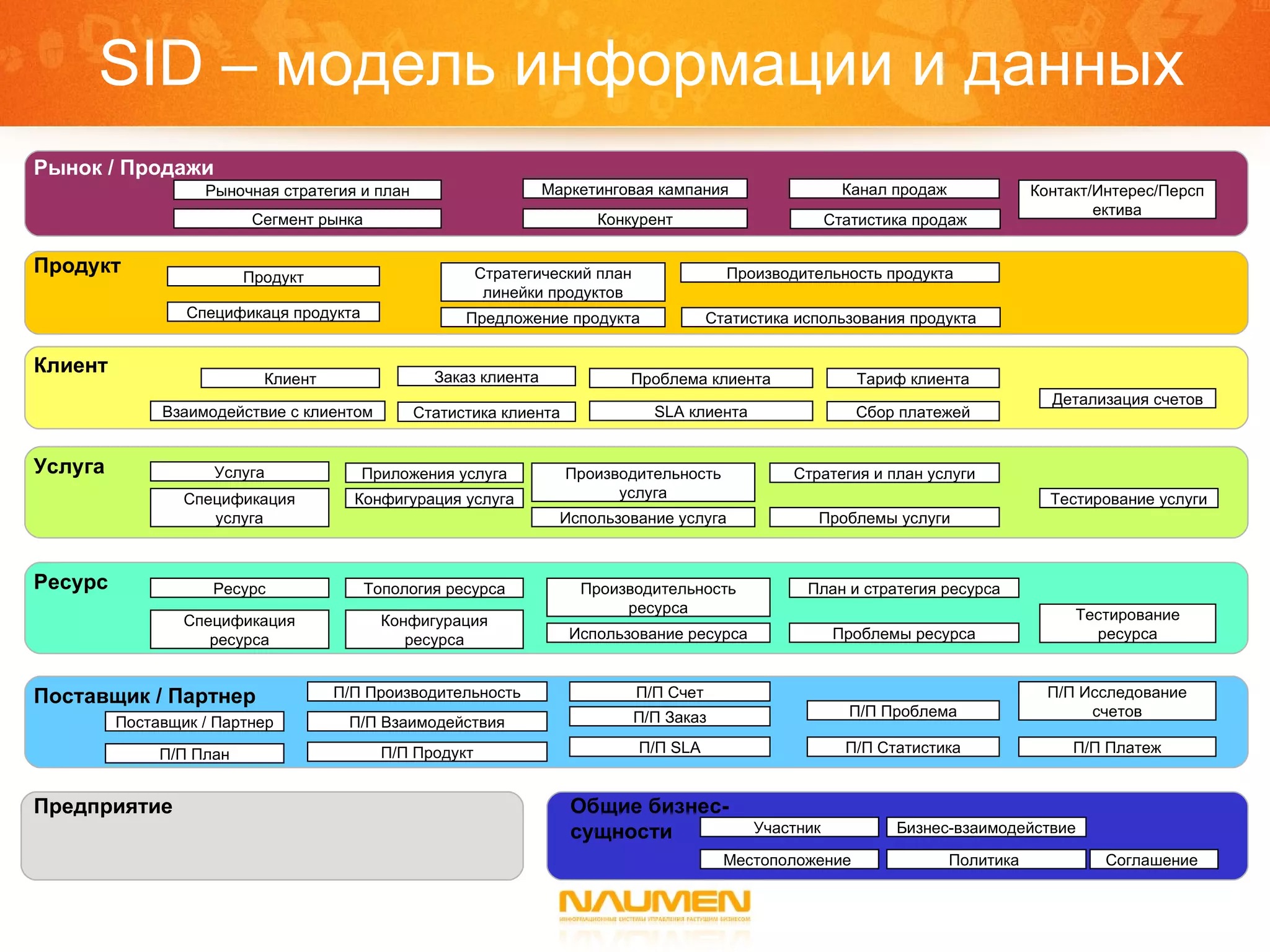 SID –  модель информации и данных Рынок / Продажи Рыночная стратегия и план Сегмент рынка Конкурент Маркетинговая кампания Канал продаж Статистика продаж Контакт/Интерес/Перспектива Продукт Продукт Спецификаця продукта Предложение продукта Стратегический план линейки продуктов Производительность продукта Статистика использования продукта Клиент Клиент Взаимодействие с клиентом Статистика клиента Заказ клиента Проблема клиента SLA  клиента Тариф клиента Сбор платежей Детализация счетов Услуга Услуга Спецификация услуга Конфигурация услуга Приложения услуга Производительность услуга Использование услуга Стратегия и план услуги Проблемы услуги Тестирование услуги Ресурс Ресурс Спецификация ресурса Конфигурация ресурса Топология ресурса Производительность ресурса Использование ресурса План и стратегия ресурса Проблемы ресурса Тестирование ресурса Поставщик / Партнер Поставщик / Партнер  П/П План П/П Продукт П/П Взаимодействия П/П Заказ П/П  SLA П/П Проблема П/П Статистика П/П Исследование счетов П/П Платеж П/П Производительность П/П Счет Общие бизнес-сущности Участник  Местоположение  Бизнес-взаимодействие  Политика  Соглашение  Предприятие 