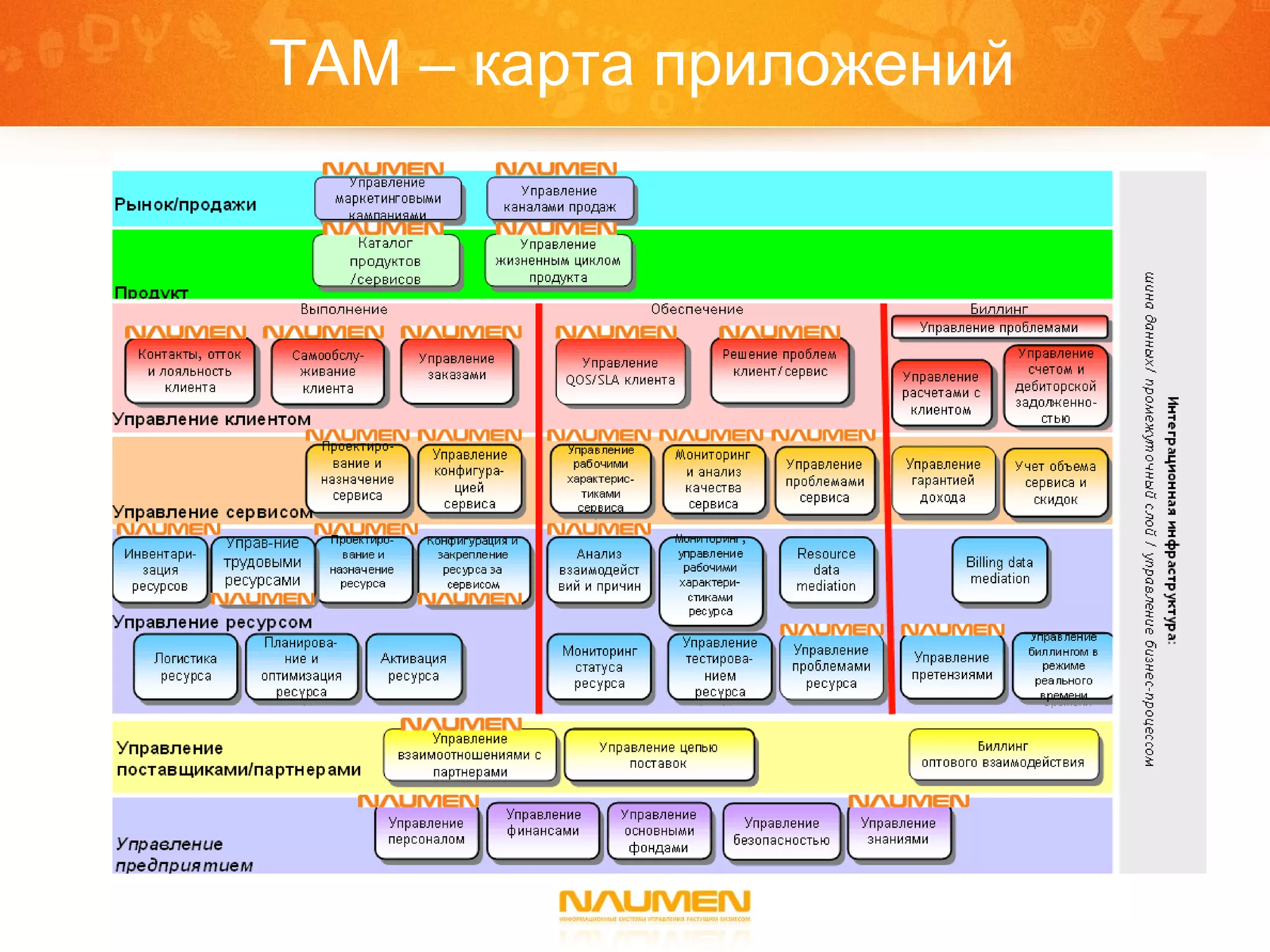 TAM –  карта приложений 