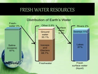 FRESH WATER RESOURCES
 