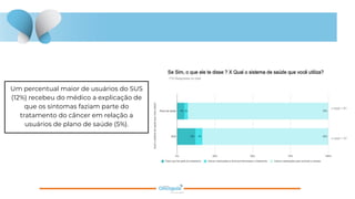 Um percentual maior de usuários do SUS
(12%) recebeu do médico a explicação de
que os sintomas faziam parte do
tratamento do câncer em relação a
usuários de plano de saúde (5%).
 