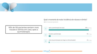 93% de 155 pacientes sentem mais
náusea e vômito em casa, após a
quimioterapia.
 