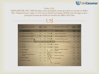 
Fonte: OMS
NEWS.MED.BR, 2013. OMS divulga as dez principais causas de morte no mundo de 2000 a
2011. Disponível em: <http://www.news.med.br/p/saude/367834/oms-divulga-as-dez-
principais-causas-de-morte-no-mundo-de-2000-a-2011.htm
 