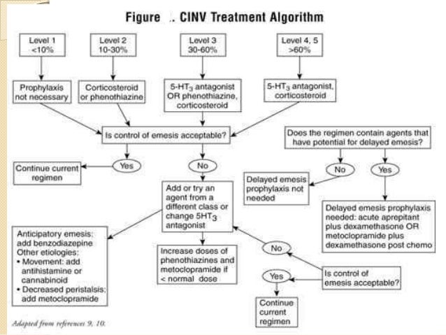 Chemotherapy induced nausea and vomiting treatment