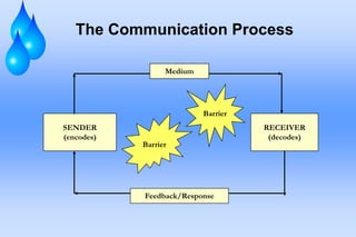 The Communication Process

                  Medium




                           Barrier
SENDER                               RECEIVER
(encodes)                             (decodes)
            Barrier




            Feedback/Response
 