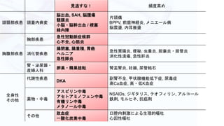 見逃すな！ 頻度高め
頭頸部疾患 頭蓋内病変
脳出血, SAH, 脳腫瘍
髄膜炎
小脳・脳幹出血 / 梗塞
緑内障
片頭痛
BPPV, 前庭神経炎, メニエール病
脳震盪, 内耳振盪
胸腹部疾患
胸部疾患
急性冠動脈症候群
心不全, 心筋炎
消化管疾患
腸閉塞, 腸重積, 胃癌
ヘルニア
急性膵炎
急性胃腸炎, 便秘, 虫垂炎, 胆嚢炎・胆管炎
消化性潰瘍, 急性肝炎
腎・泌尿器・
産婦人科
卵巣・精巣捻転 腎盂腎炎, 妊娠, 尿管結石
全身性
その他
代謝性疾患
DKA
副腎不全, 甲状腺機能低下症, 尿毒症
高Ca血症, 高・低K血症
薬物・中毒
アスピリン中毒
アセトアミノフェン中毒
有機リン中毒
メタノール中毒
NSAIDs, ジギタリス, テオフィリン, アルコール
鉄剤, モルヒネ, 抗癌剤
その他
敗血症
一酸化炭素中毒
口腔内刺激による生理的嘔吐
心因性嘔吐
 