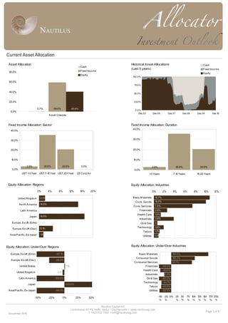 Current Asset Allocation
 Asset Allocation                                                                                           Historical Asset Allocations                                      Cash
                                                                     Cash
                                                                                                            (Last 5 years)                                                    Fixed Inco me
 80.0%                                                               Fixed Inco me
                                                                                                                                                                              Equity
                                                                     Equity
                                                                                                             100.0%

 60.0%
                                                                                                              75.0%


 40.0%
                                                                                                              50.0%


 20.0%                                                                                                        25.0%


                             0.7%           59.0%            40.4%
                                                                                                               0.0%
   0.0%
                                                                                                                  Dez 05           Dez 06         Dez 07       Dez 08     Dez 09        Dez 10
                                       A sset Classes


 Fixed Income Allocation: Sector                                                                            Fixed Income Allocation: Duration
                                                                                                             40.0%
   40.0%


   30.0%                                                                                                     30.0%



   20.0%                                                                                                     20.0%


   10.0%                                                                                                      10.0%

                 2.9%               35.6%           20.5%              0.0%                                                        2.9%                    35.6%             20.5%
    0.0%                                                                                                      0.0%
             UST 1 Year UST 7-1 Year UST 20+ Year
                  -3           0                                  US Co rp.Inv                                               <3 Years                 7-1 Years
                                                                                                                                                         0                10-20 Years



 Equity Allocation: Regions                                                                                 Equity Allocation: Industries
                             0%       4%         8%        12%       16%      20%                                                  0%        2%       4%           6%   8%     10%       12%

           United Kingdom     2.2%                                                                           B asic M aterials       10.7%
                                                                                                               Co ns. Go o ds        10.0%
           No rth A merica    14.5%
                                                                                                              Co ns. Services        7.4%
            Latin A merica    0.0%                                                                                 Financials        2.6%
                                                                                                                 Health Care         1.3%
                    Japan     16.9%
                                                                                                                   Industrials       3.8%
    Europe, Ex-UK (Eme)       0.0%                                                                                    Oil & Gas      0.7%

                              5.1%                                                                               Techno lo gy        1.9%
    Europe, Ex-UK (Dev)
                                                                                                                        Telco s      1%
                                                                                                                                     .1
  A sia/P acific, Ex-Japan    1.6%                                                                                                   0.9%
                                                                                                                       Utilities



Equity Allocation: Under/Over Regions                                                                       Equity Allocation: Under/Over Industries

   Europe, Ex-UK (Eme)                         -87.1%                                                             B asic M aterials                   166.0%
                                                                                                                Co nsumer Go o ds                     105.3%
   Europe, Ex-UK (Dev)                        -28.3%
                                                                                                              Co nsumer Services                      91.7%
            United States                               1%
                                                        .1                                                                Financials         -69.2%
                                                                                                                        Health Care          -49.0%
          United Kingdom                       -3.0%
                                                                                                                          Industrials        -30.4%
           Latin A merica                     -100.0%                                                                      Oil & Gas         -83.2%
                                                                                                                        Techno lo gy         -44.1%
                   Japan                                435.6%
                                                                                                                             Telco s         -44.8%
 A sia/P acific, Ex-Japan                     -64.3%                                                                         Utilities       -52.5%

                        -50%           -25%           0%         25%          50%                                                         -50 -25 0% 25 50          75 100 125 150 1 200
                                                                                                                                                                                    75
                                                                                                                                           % %       % %            % % % % % %

                                                                                     Nautilus Capital AG
                                                             Landstrasse 60 •FL-9490 Vaduz • Liechtenstein • www.nautilusag.com
                                                                           T +423 232 1540 • info@nautilusag.com                                                                   Page 3 of 4
 Decem ber-2010
 