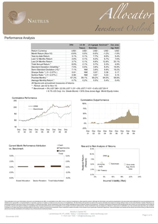 Performance Analysis

                                                                                                                      DRM                US 3M                 US Aggregate Benchmark**          Dow Jones
                                                                                                                                        Treasury
                                                                                                                                  Agg. World      Bond Index
                                                 Return Currency                             USD                           USD          USD USD        USD
                                                 Month Return (Nov-10)                      -0.8%                         -1.2%        -1.9%0.0%      -0.6%
                                                 Year-to-date Return                         3.1%                          6.6%         5.4%0.1%       7.7%
                                                 Last 12 Months Return                       3.9%                          6.7%         7.6%0.1%       6.0%
                                                 Last 24 Months Return                       3.7%                         12.8%        20.1%0.1%       8.8%
                                                 Total Annual Return *                       8.9%                          5.3%         4.9%2.1%       5.7%
                                                 Standard Deviation (Volatility) *           7.5%                          8.4%        16.9%0.5%       3.8%
                                                 Semi-Standard Deviation (<0) *              7.1%                          9.9%        19.2%   NM      3.8%
                                                 Sharpe Ratio * ( rf = 2.07% )               0.91                          0.38         0.17   NM       0.97
                                                 Sortino Ratio * ( rf = 2.07% )              0.96                          0.33         0.15   NM       0.97
                                                 Positive Months *                         67.3%                          64.5%            99.1%
                                                                                                                                       58.9%         69.2%
                                                 Average Monthly Return *                    0.7%                          0.4%         0.4%0.2%       0.5%
                                                 All figures are annualized measures of returns.
                                                 * Period: Jan-02 to Nov-10.
                                                 ** Benchmark = 5% UST 3M + 22.5% UST 1-3Y + 9% UST 7-10Y + 5.4% UST 20+Y
                                                                  + 8.1% US Corp. Inv. Grade Bonds + 50% Dow Jones Aggr. World Equity Index.


             Cummulative Performance
                250                                                                                                                       Cummulative Outperformance
                                                                                                                                             100%
                                                    DRM
                200
                                                    B enchmark                                                                                 75%

                 150                                                                                                                           50%

                                                                                                                                               25%
                 100
                                                                                                                                                  0%
                  50
                                                                                                                                             -25%
                       Dez       Dez        Dez        Dez       Dez        Dez        Dez       Dez        Dez
                                                                                                                                                         Dez       Dez    Dez       Dez       Dez        Dez       Dez        Dez       Dez
                        01       02         03         04        05         06         07        08         09
                                                                                                                                                          01       02     03        04        05         06        07         08        09




        Current Month Performance Attribution                                                     Cash
                                                                                                                                           Rew ard to Risk Analysis of Returns
        vs. Benchmark                                                                             Fixed Inco me                                                  12.5%
                                                                                                  Equities
                                                                                                  To tal                                                        10.0%
                                                                                                                                             Realized Return




         5.0%                                                                                                  5.0%                                                                DRM
                                                                                                                                               (Reward)




                                                                                                                                                                  7.5%
         2.5%                                                                                                  2.5%
                                                                                                                                                                 5.0%     US Ag Bd                Benchmark
                                                                                                                                                                                                                              Dow Jones
         0.0%                                                                                                  0.0%                                                        Index                                              Agg. World
                                                                                                                                                                 2.5%                                                           Index
                                                                                                                                                                          3M -Treasury
        -2.5%                                                                                                  -2.5%
                                                                                                                                                                 0.0%
                                                                                                                                                                     0%            5%              10%             15%             20%             25%
        -5.0%                                                                                                  -5.0%
                     A sset A llo catio n           Secto r Ro tatio n          To tal Value A dded                                                                                 Incurred Volatility (Risk)




This publication is for your information only and is not intended as an offer, or a solicitation of an offer, to buy or sell any Investment or other specific product. Although all information and opinions expressed in this document were obtained from sources believed to be
reliable and in good faith, no representation or warranty, express or implied, is made as to its accuracy or completeness. All information and opinions as well as any prices indicated are subject to change without notice. At any time Nautilus Capital ("Nautilus") (or
employees thereof) may have a long or short position, in relevant securities. Some investments may not be readily realisable at times of illiquid market circumstances. Therefore valuing the investment and identifying the risk to which you are exposed may be difficult
to quantify. Futures and options trading is considered risky and past performance of an investment is not a guide to its future performance. Some investments may be subject to a decline in value and on realisation you may receive back less than you invested.
Changes in FX rates may have an adverse effect on the price, value or income of an investment. Each investment needs to be seen in the context of your particular investment objectives, financial situation and needs and we would recommend that you take financial
advice as to the tax implications of investing in any of the products mentioned herein.

                                                                                                        Nautilus Capital AG
                                                                                Landstrasse 60 •FL-9490 Vaduz • Liechtenstein • www.nautilusag.com
                                                                                              T +423 232 1540 • info@nautilusag.com                                                                                                                        Page 4 of 4
  Decem ber-2010
 