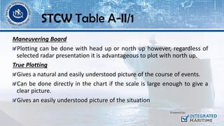 Maneuvering Board
Plotting can be done with head up or north up however, regardless of
selected radar presentation it is advantageous to plot with north up.
True Plotting
Gives a natural and easily understood picture of the course of events.
Can be done directly in the chart if the scale is large enough to give a
clear picture.
Gives an easily understood picture of the situation
STCW Table A-II/1
 