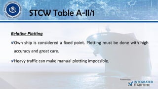 Relative Plotting
Own ship is considered a fixed point. Plotting must be done with high
accuracy and great care.
Heavy traffic can make manual plotting impossible.
STCW Table A-II/1
 