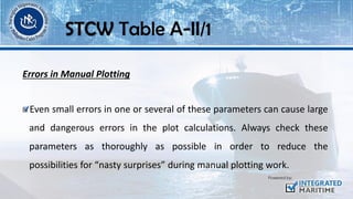 Errors in Manual Plotting
Even small errors in one or several of these parameters can cause large
and dangerous errors in the plot calculations. Always check these
parameters as thoroughly as possible in order to reduce the
possibilities for “nasty surprises” during manual plotting work.
STCW Table A-II/1
 